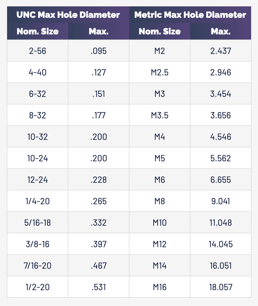 RECOMMENDED CLEARANCE HOLE DATA